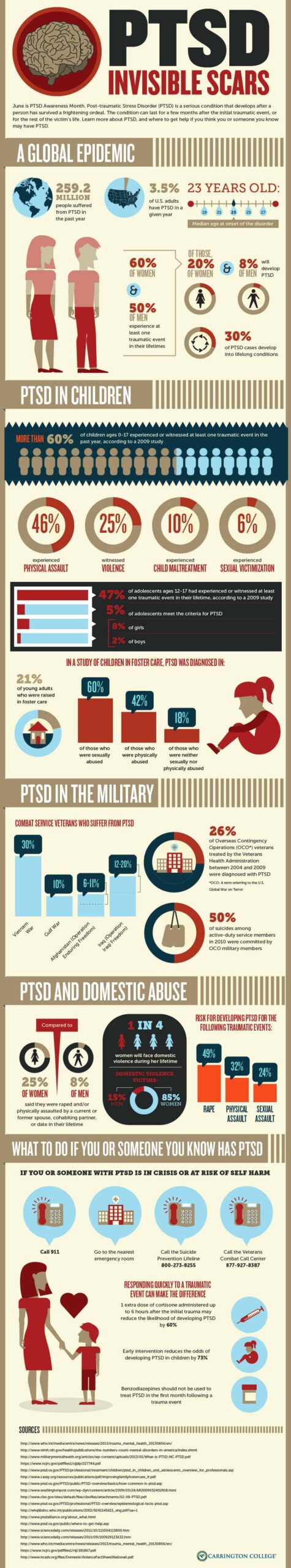 PTSD statistics and facts PTSD Infographic 1000x5392